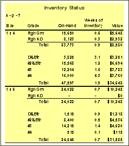 inventory status chart