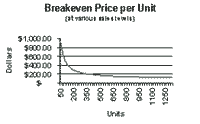 breakeven price per unit graph